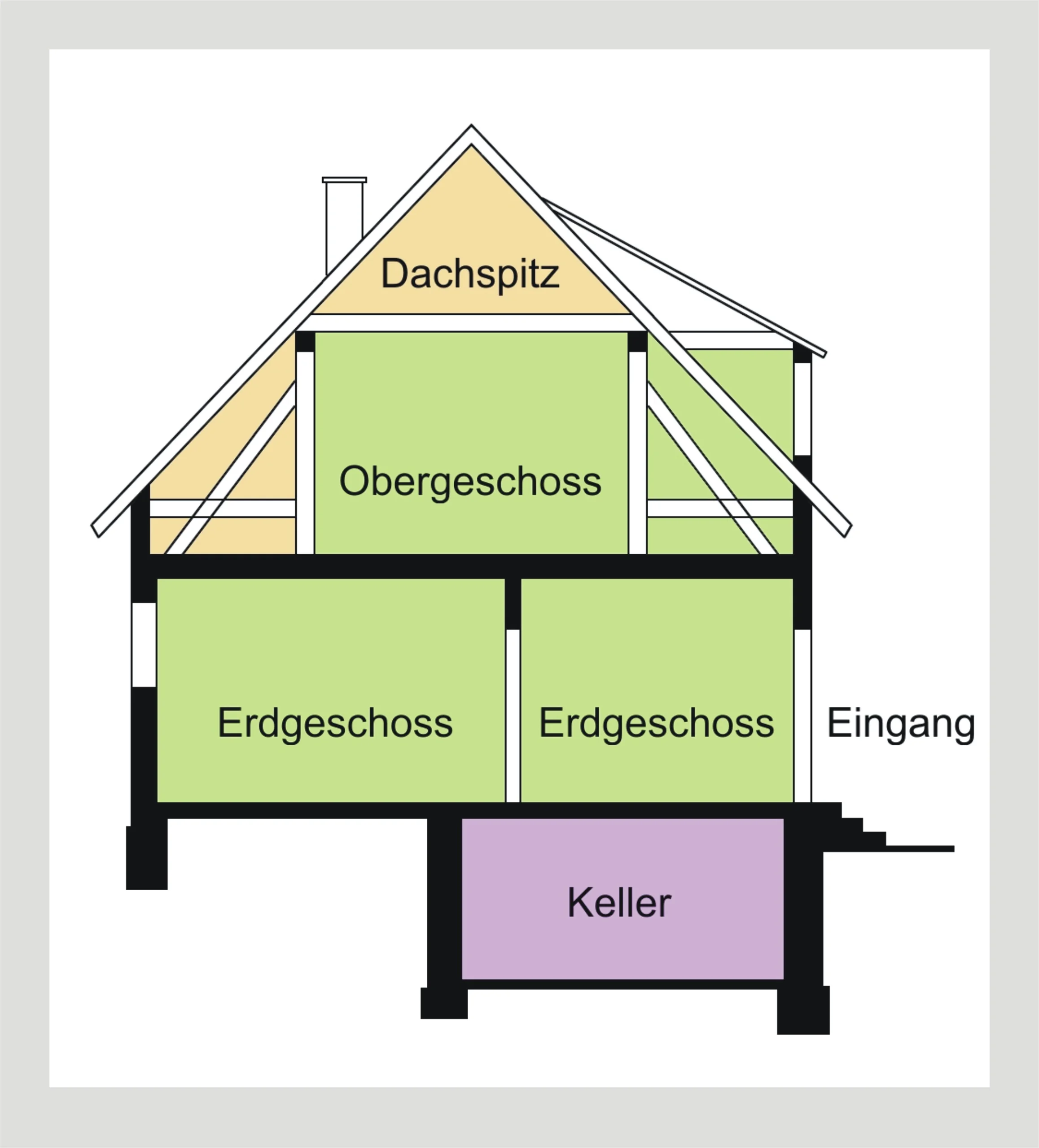 geräumiges Einfamilienhaus mit Scheune, Stallung, Hof- und Garten in Eggenstein / Ausbaureserven
